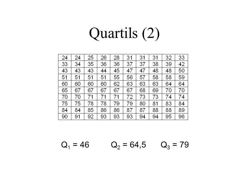 Quartils (2) Q1 = 46 Q2 = 64,5 Q3 = 79