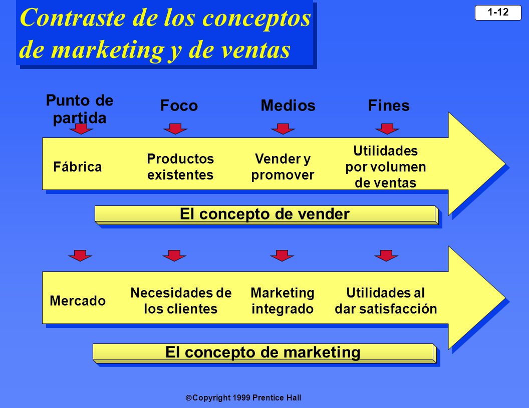 Contraste de los conceptos de marketing y de ventas