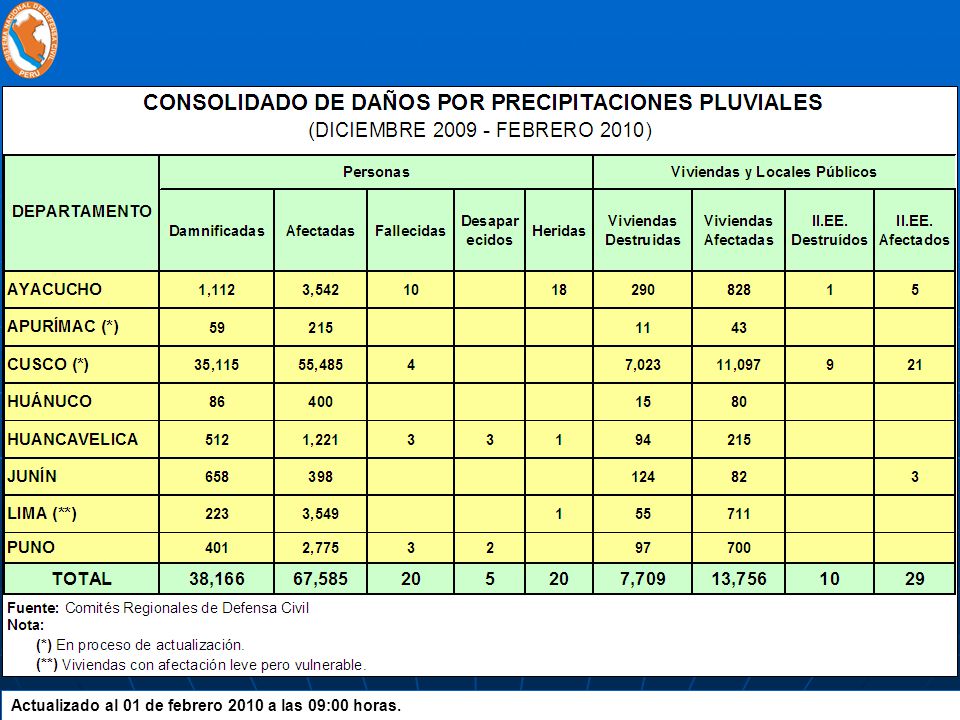 Actualizado al 01 de febrero 2010 a las 09:00 horas.