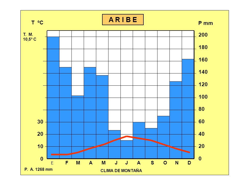 A R I B E T ºC P mm. T. M. 10,5º C