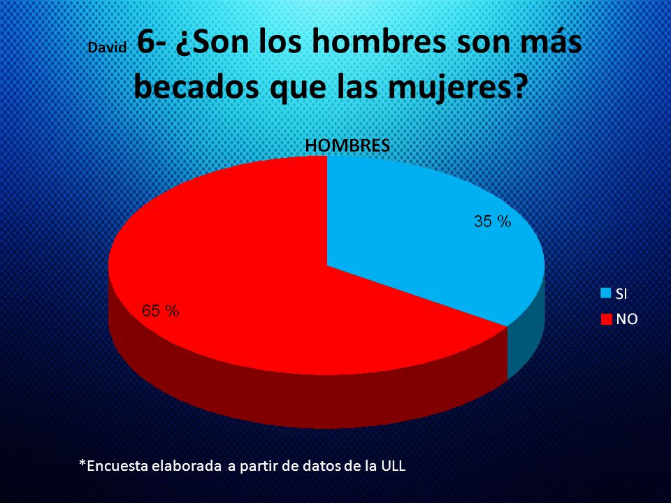 David 6- ¿Son los hombres son más becados que las mujeres
