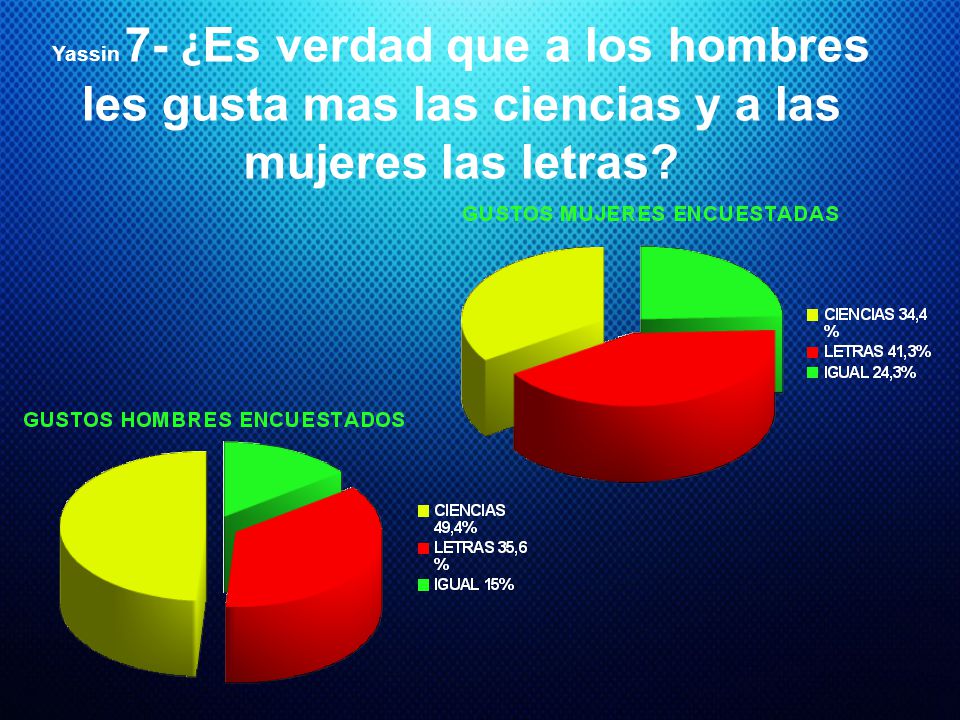 Yassin 7- ¿Es verdad que a los hombres les gusta mas las ciencias y a las mujeres las letras