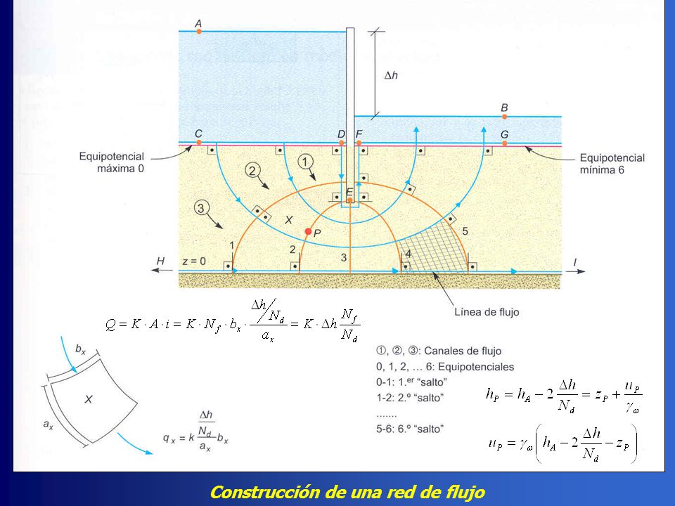 Construcción de una red de flujo