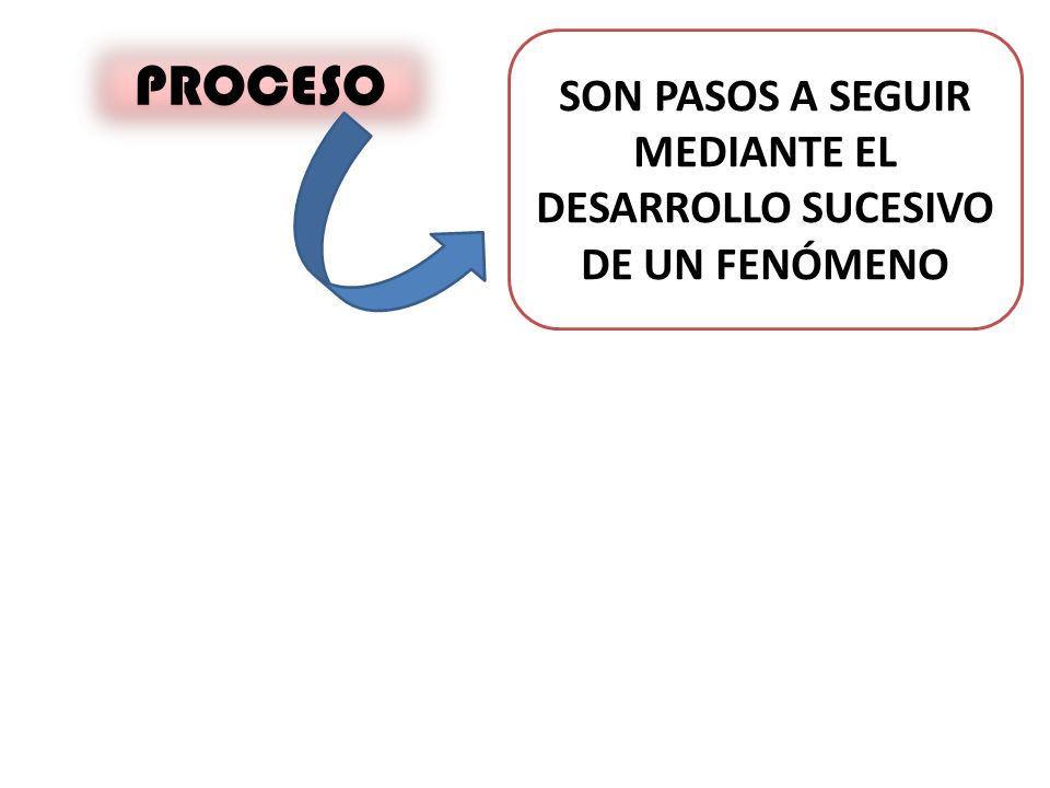 SON PASOS A SEGUIR MEDIANTE EL DESARROLLO SUCESIVO DE UN FENÓMENO