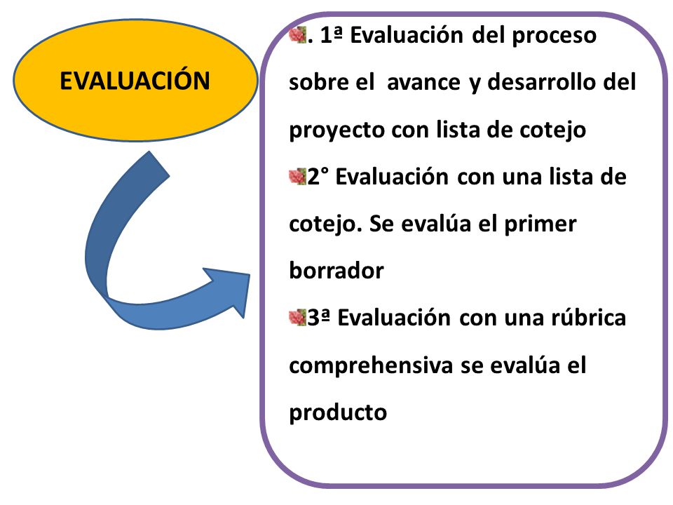 . 1ª Evaluación del proceso sobre el avance y desarrollo del proyecto con lista de cotejo