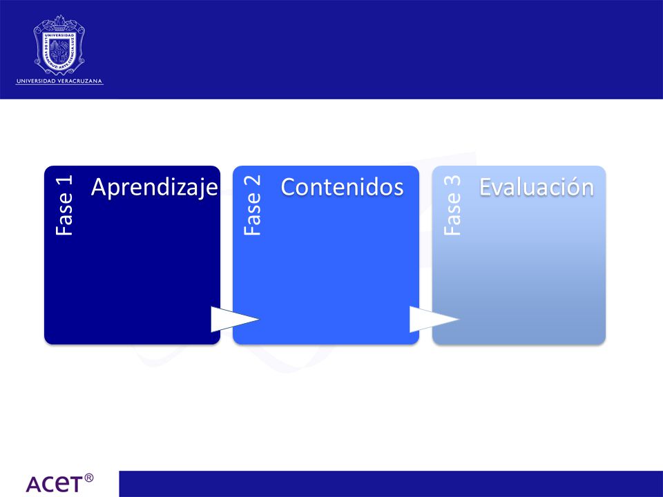 Fase 1 Aprendizaje Fase 2 Contenidos Fase 3 Evaluación