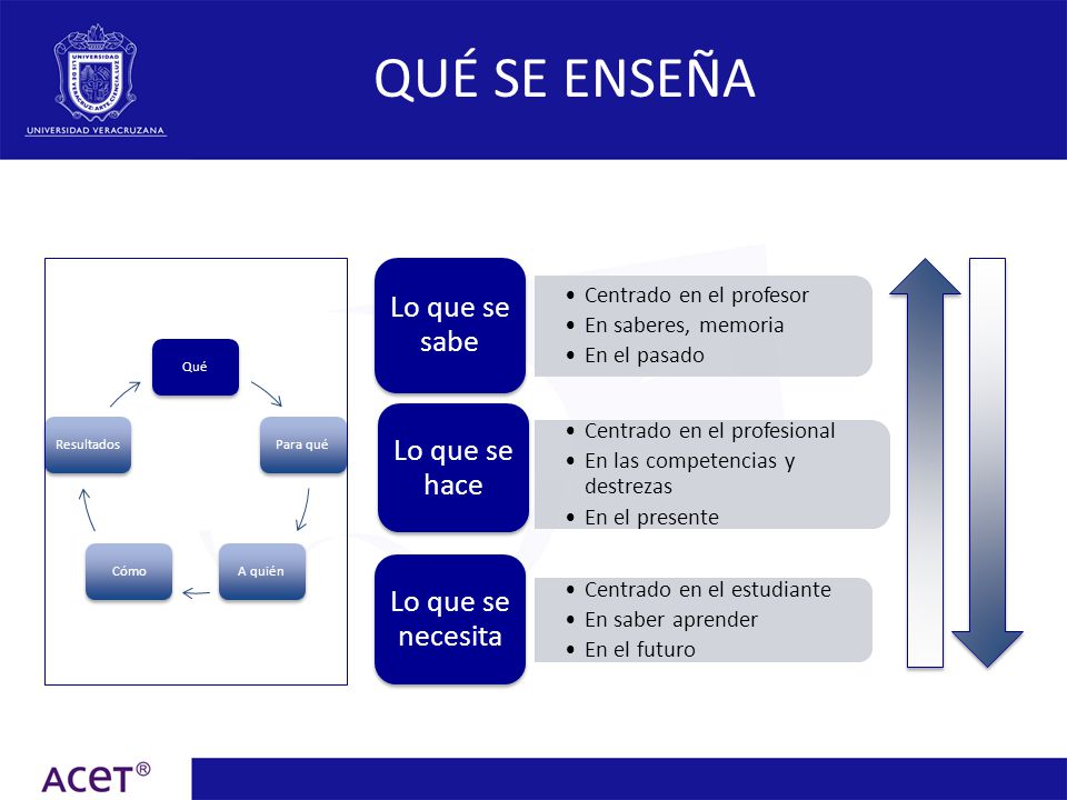 QUÉ SE ENSEÑA Centrado en el profesor En saberes, memoria En el pasado