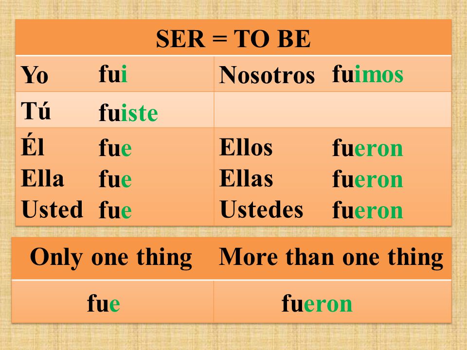 SER = TO BE Yo. Nosotros. Tú. Él. Ella. Usted. Ellos. Ellas. Ustedes. fui. fuimos. fuiste.