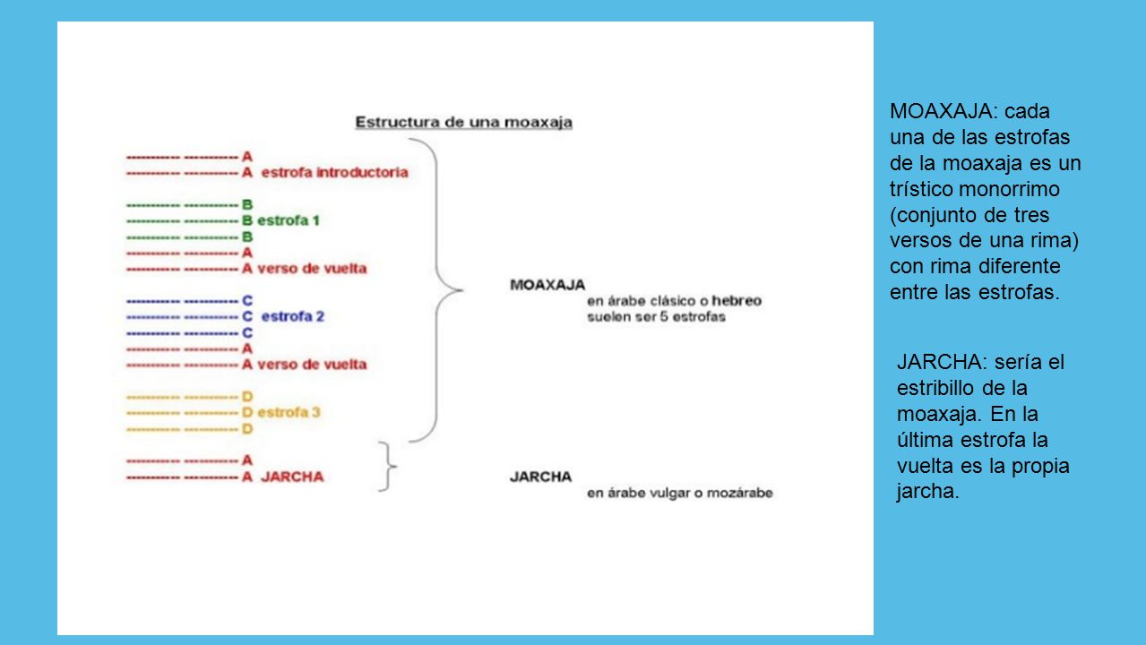 MOAXAJA: cada una de las estrofas de la moaxaja es un trístico monorrimo (conjunto de tres versos de una rima) con rima diferente entre las estrofas.