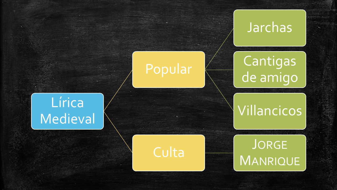 Lírica Medieval Popular Jarchas Cantigas de amigo Villancicos Culta Jorge Manrique