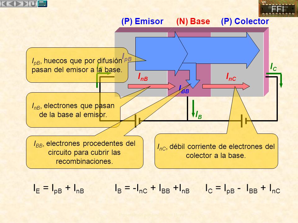 IE = IpB + InB IB = -InC + IBB +InB IC = IpB - IBB + InC (P) Emisor