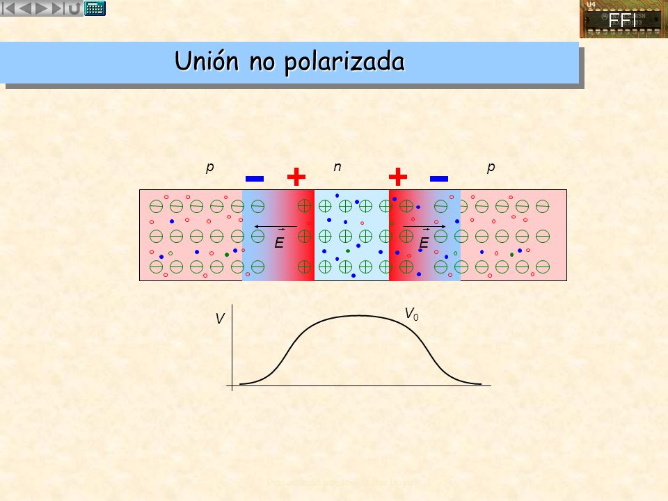 Unión no polarizada p n p r E r E V0 V