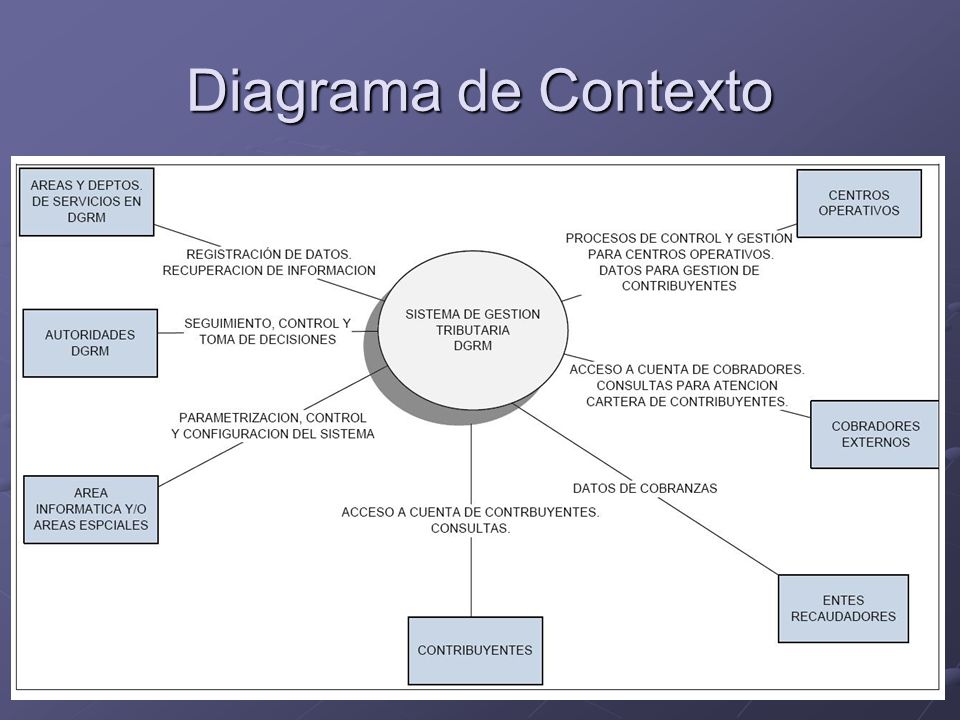 Diagrama de Contexto