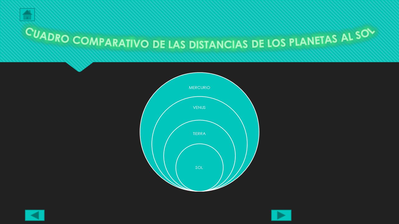 CUADRO COMPARATIVO DE LAS DISTANCIAS DE LOS PLANETAS AL SOL