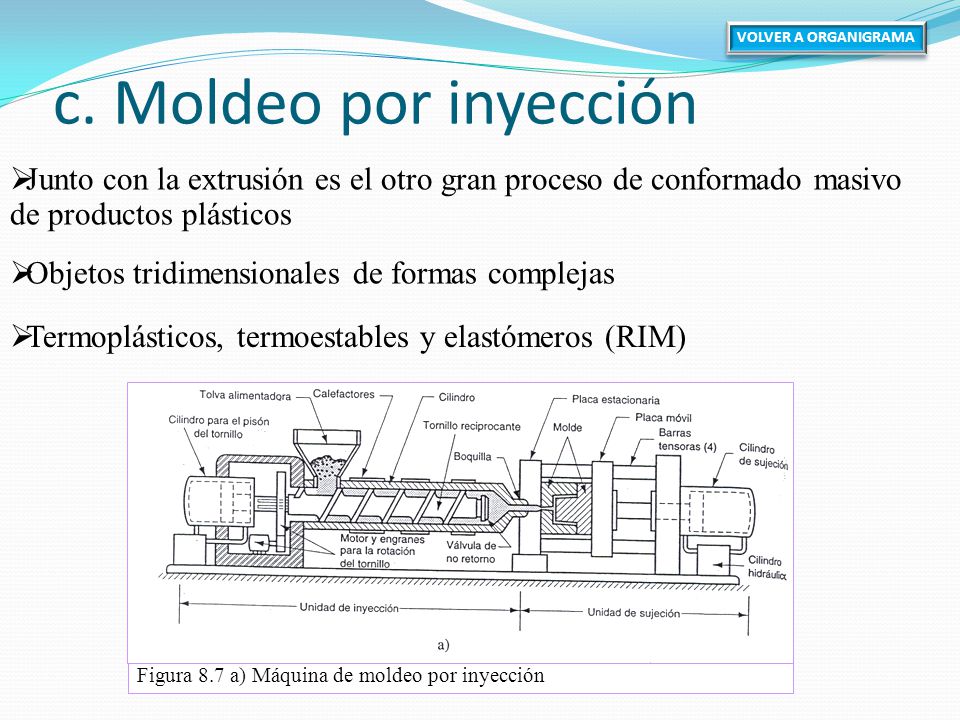 VOLVER A ORGANIGRAMA c. Moldeo por inyección. Junto con la extrusión es el otro gran proceso de conformado masivo de productos plásticos.