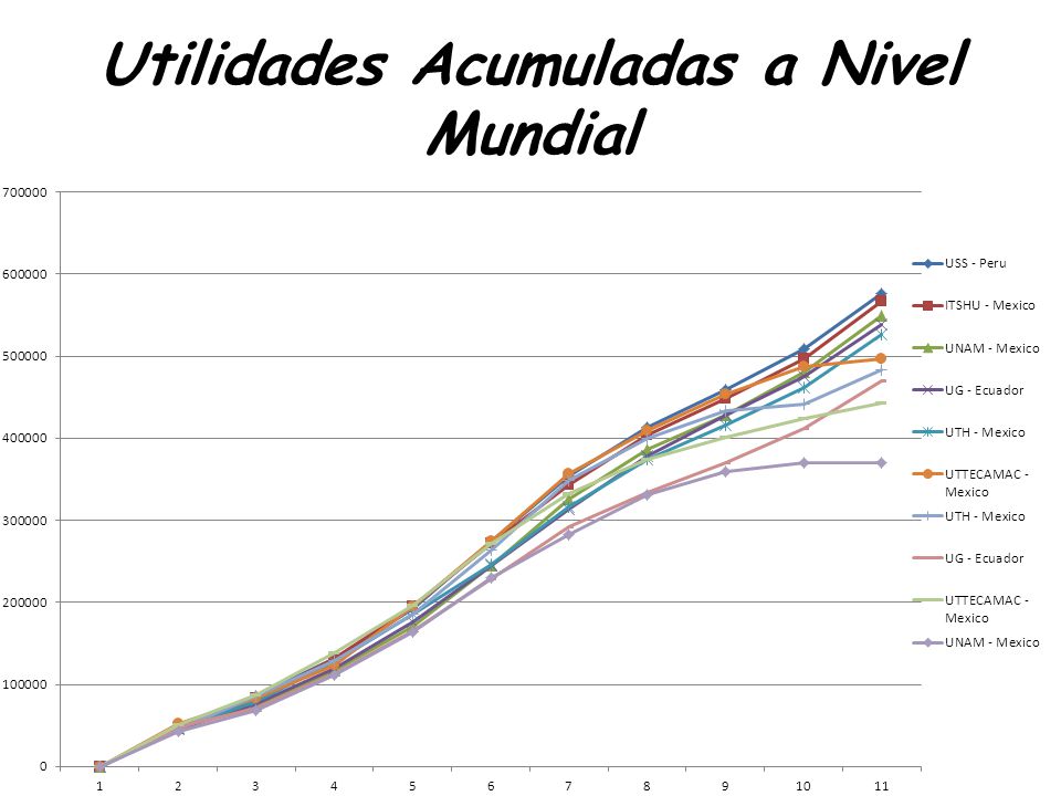 Utilidades Acumuladas a Nivel Mundial