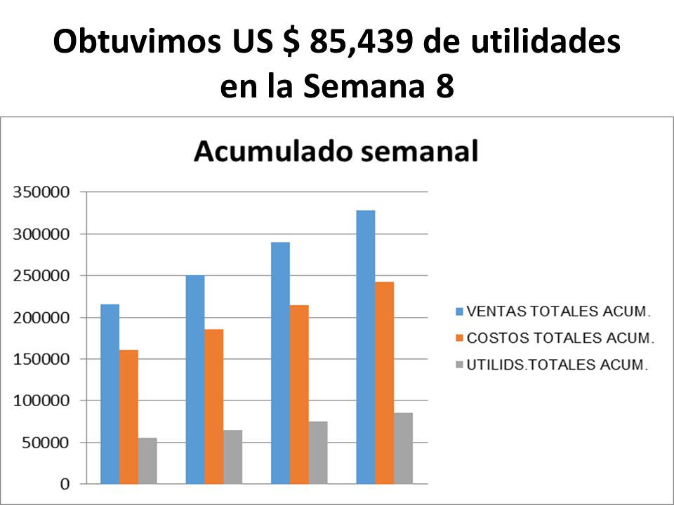 Obtuvimos US $ 85,439 de utilidades en la Semana 8