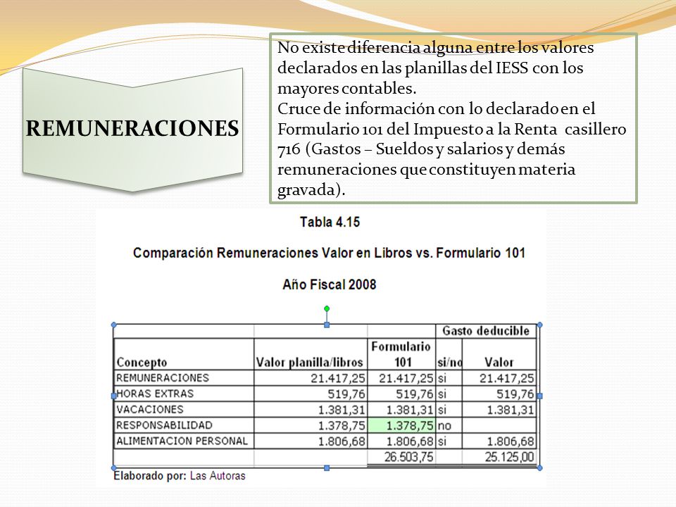 No existe diferencia alguna entre los valores declarados en las planillas del IESS con los mayores contables.