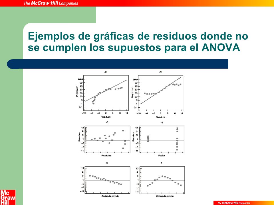 Ejemplos de gráficas de residuos donde no se cumplen los supuestos para el ANOVA