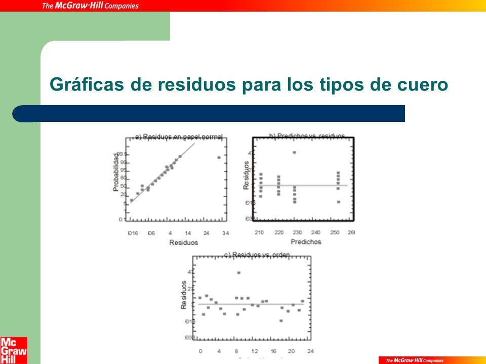Gráficas de residuos para los tipos de cuero