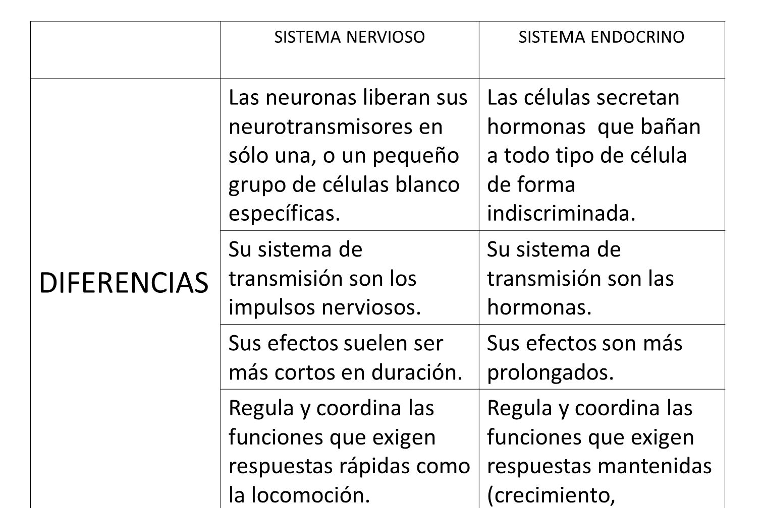 SISTEMA NERVIOSO SISTEMA ENDOCRINO. DIFERENCIAS.