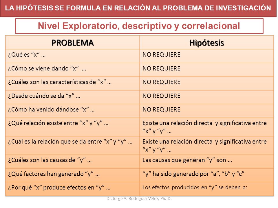 LA HIPÓTESIS SE FORMULA EN RELACIÓN AL PROBLEMA DE INVESTIGACIÓN
