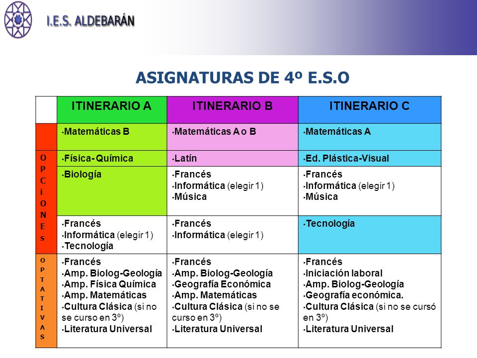 ASIGNATURAS DE 4º E.S.O ITINERARIO A ITINERARIO B ITINERARIO C