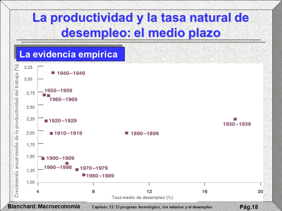 La productividad y la tasa natural de desempleo: el medio plazo