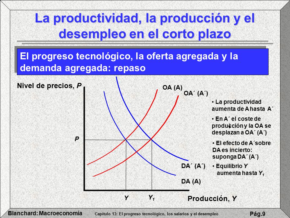 La productividad, la producción y el desempleo en el corto plazo