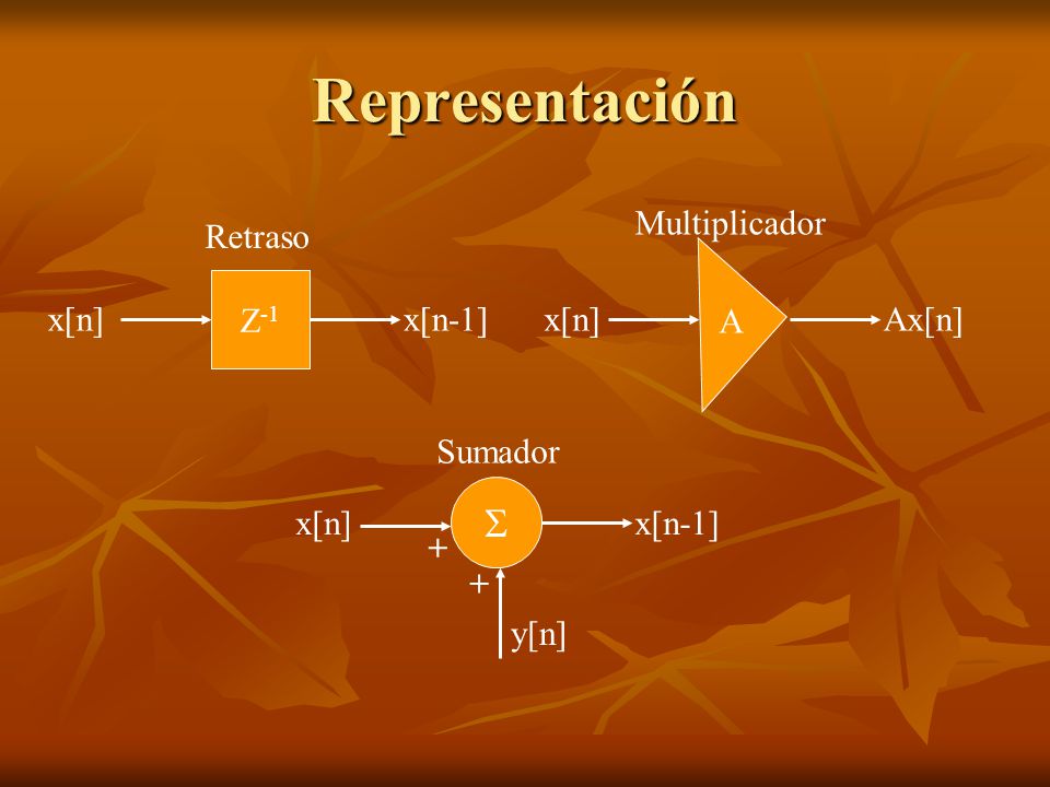 Representación  Multiplicador x[n] Ax[n] A Z-1 Retraso x[n] x[n-1]