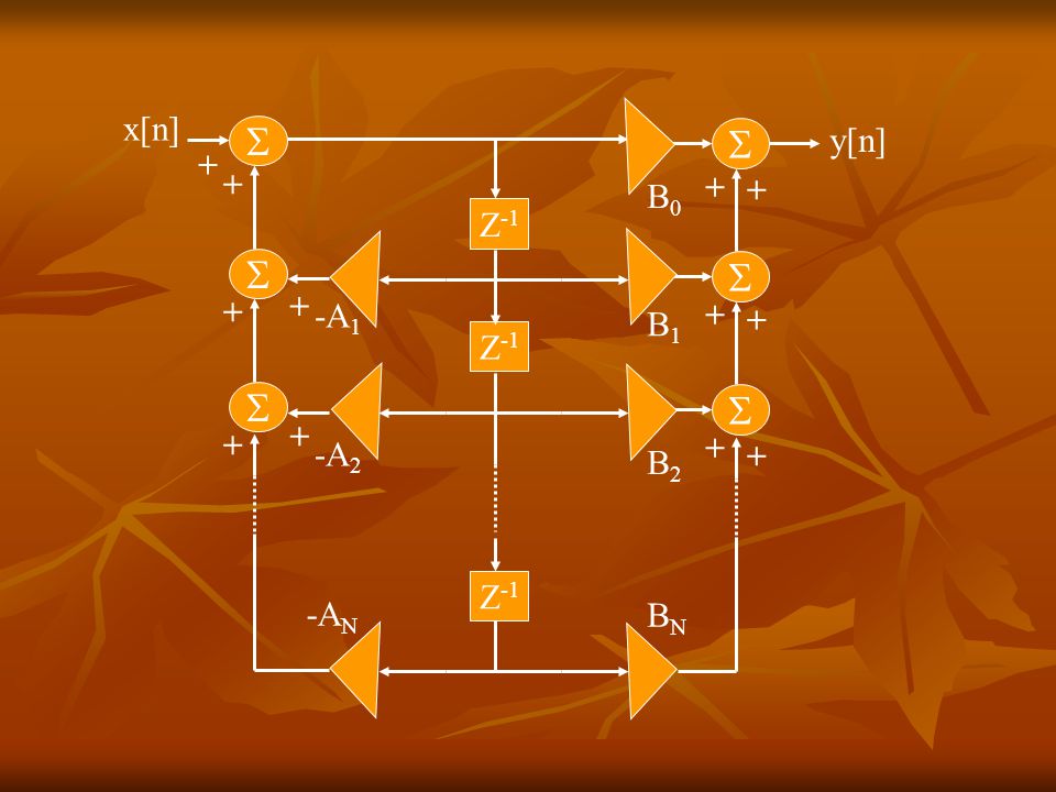 B0  + y[n] B1 B2 BN Z-1 x[n] -A1 -A2 -AN