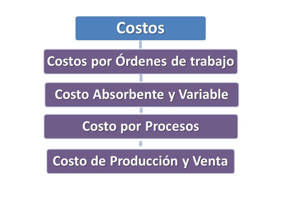 Costos por Órdenes de trabajo Costo Absorbente y Variable