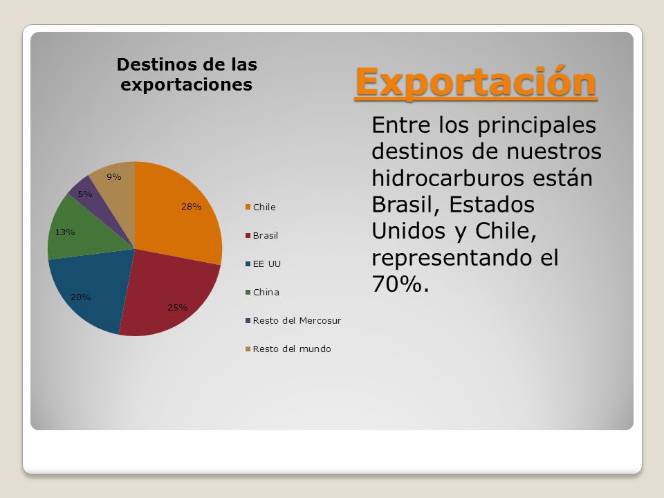 Exportación Entre los principales destinos de nuestros hidrocarburos están Brasil, Estados Unidos y Chile, representando el 70%.