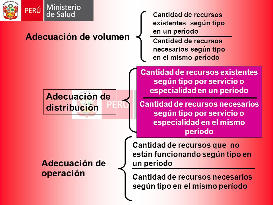 Adecuación de distribución
