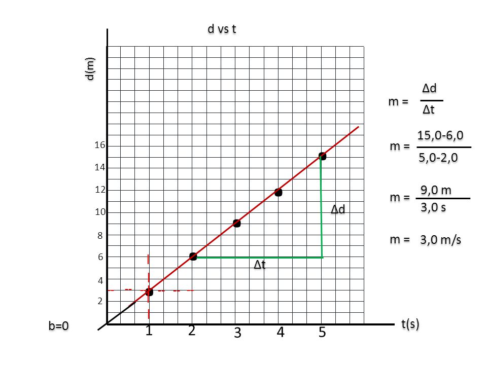 d vs t d(m) Δd. m = Δt. 15,0-6, m = 5,0-2, ,0 m. 12. m = . Δd. 3,0 s.