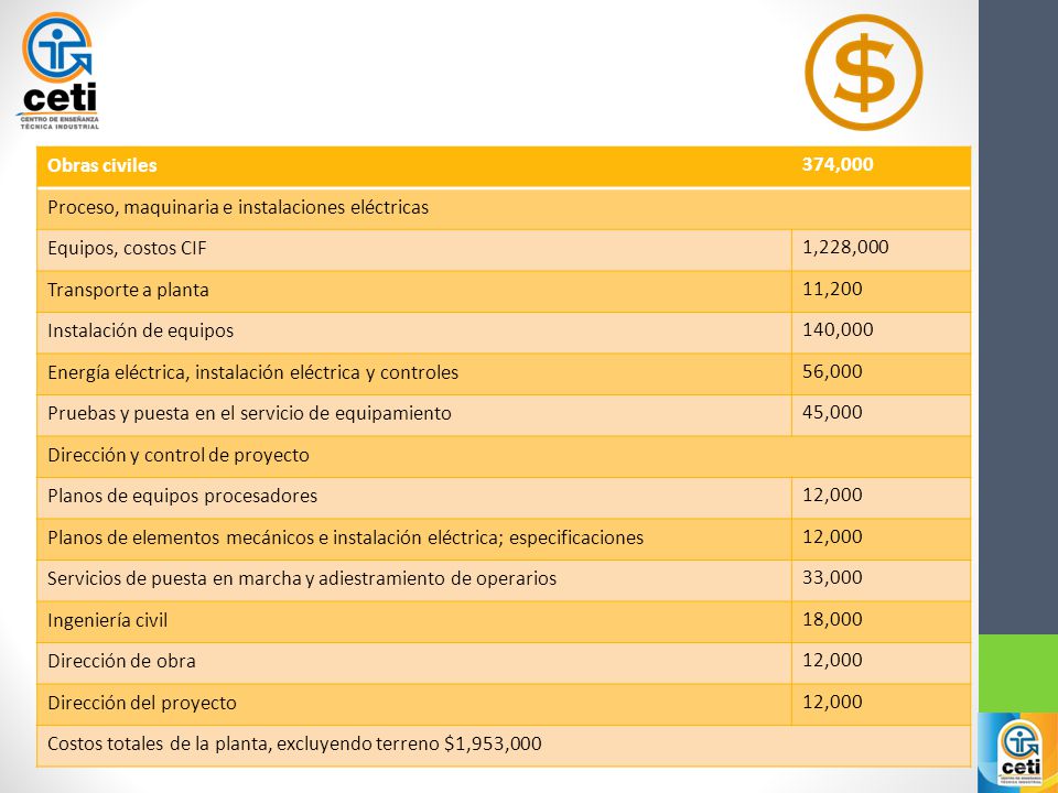 Obras civiles 374,000. Proceso, maquinaria e instalaciones eléctricas. Equipos, costos CIF. 1,228,000.