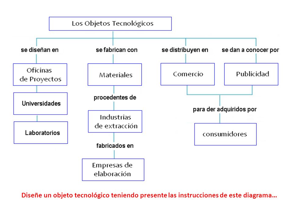 Diseñe un objeto tecnológico teniendo presente las instrucciones de este diagrama…
