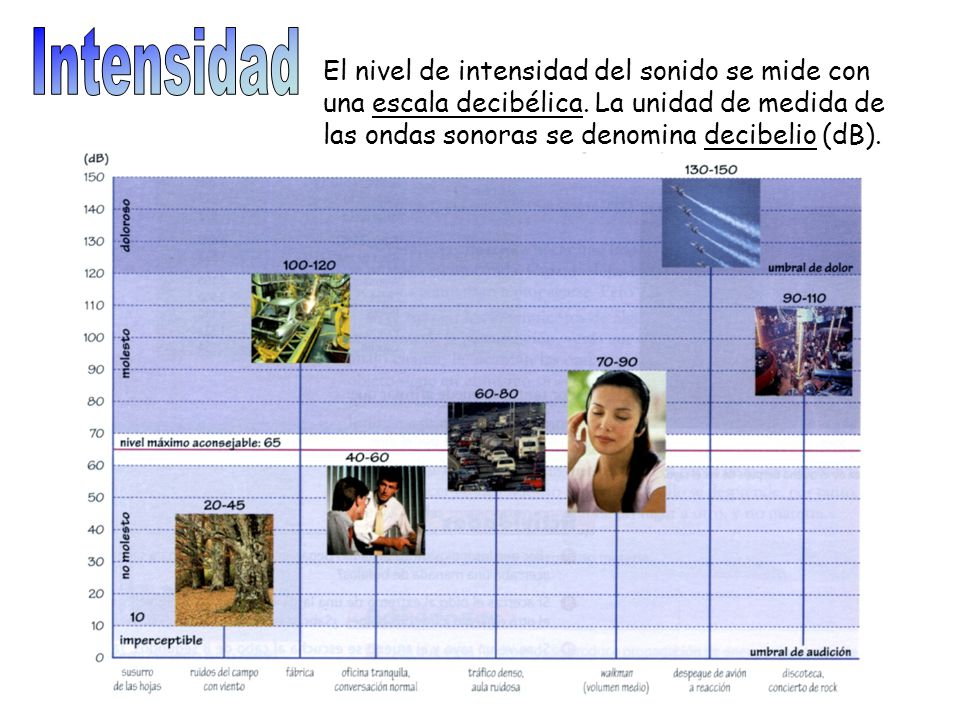 Intensidad El nivel de intensidad del sonido se mide con una escala decibélica.