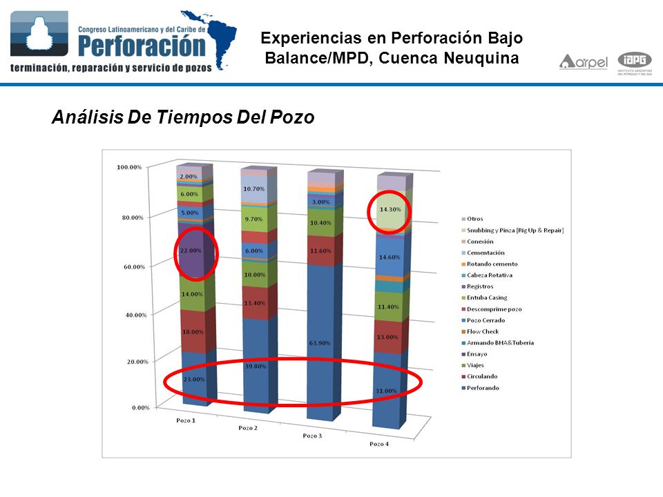 Experiencias en Perforación Bajo Balance/MPD, Cuenca Neuquina