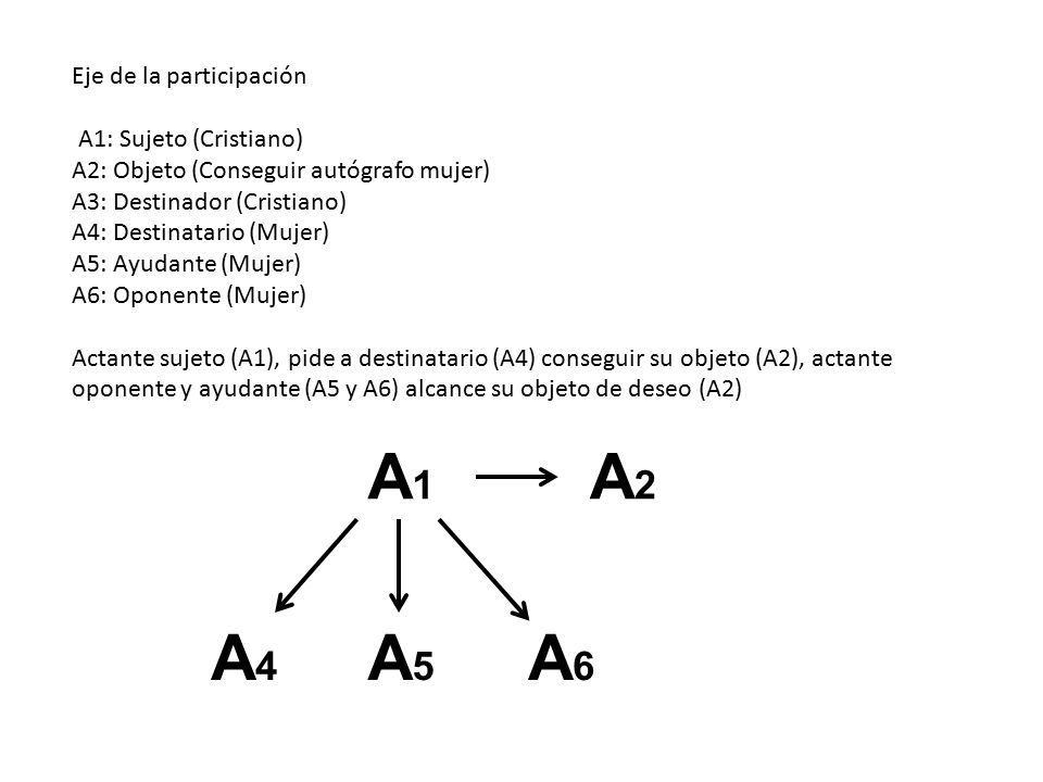 A1 A2 A4 A5 A6 Eje de la participación A1: Sujeto (Cristiano)