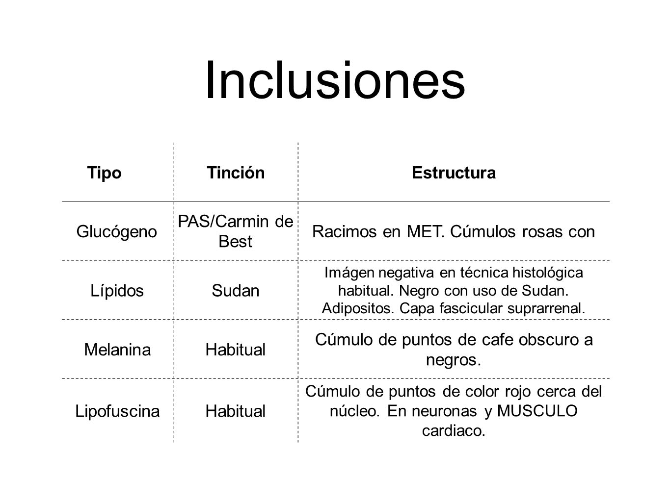 Inclusiones Tipo Tinción Estructura Glucógeno PAS/Carmin de Best