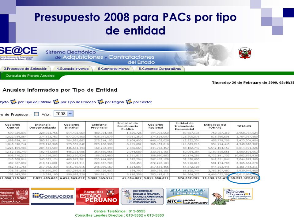 Presupuesto 2008 para PACs por tipo de entidad