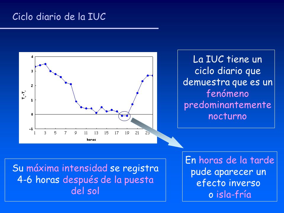 La IUC tiene un ciclo diario que demuestra que es un
