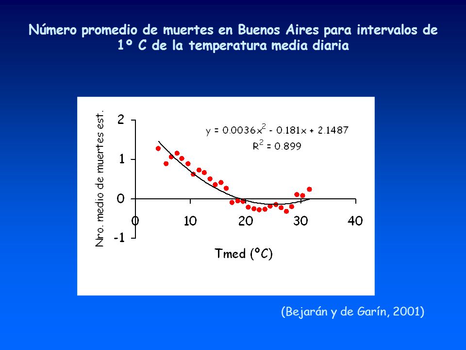 Número promedio de muertes en Buenos Aires para intervalos de 1º C de la temperatura media diaria