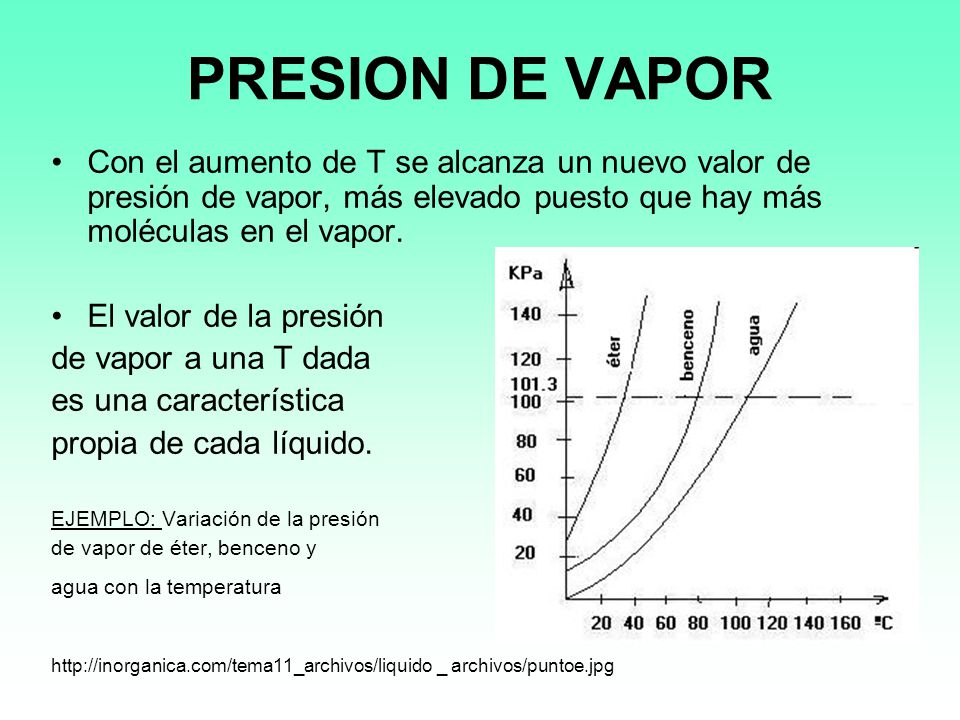 PRESION DE VAPOR Con el aumento de T se alcanza un nuevo valor de presión de vapor, más elevado puesto que hay más moléculas en el vapor.