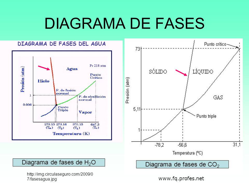 DIAGRAMA DE FASES Diagrama de fases de H2O Diagrama de fases de CO2