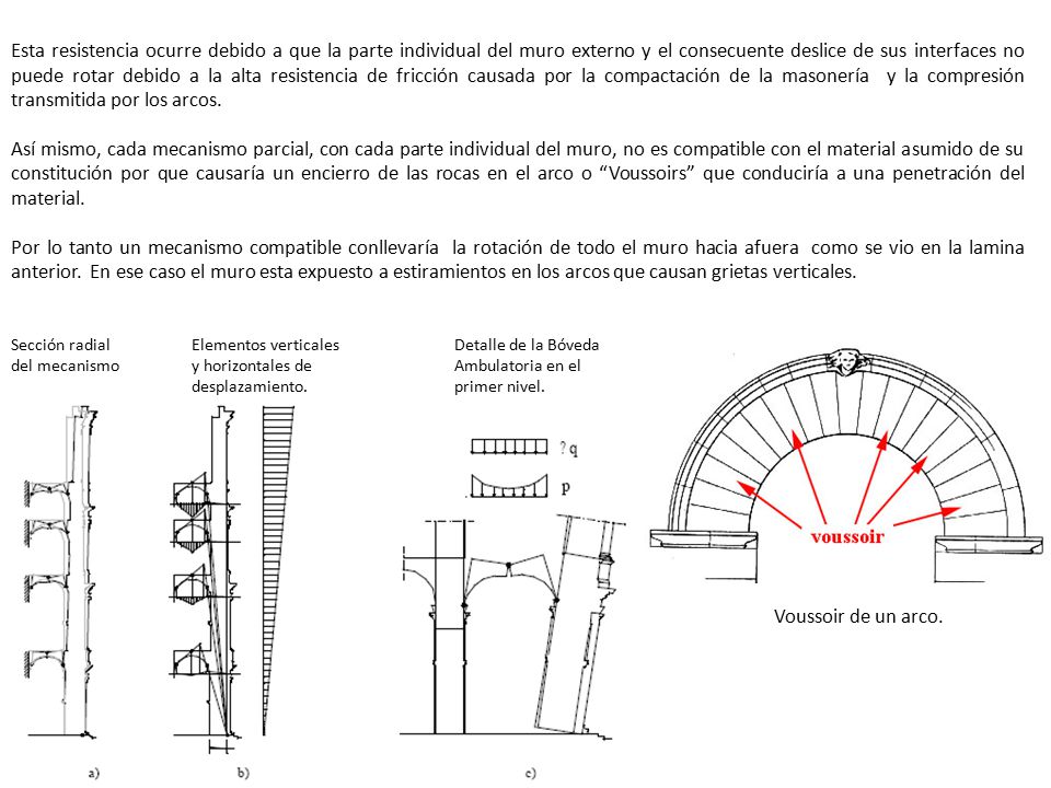 Esta resistencia ocurre debido a que la parte individual del muro externo y el consecuente deslice de sus interfaces no puede rotar debido a la alta resistencia de fricción causada por la compactación de la masonería y la compresión transmitida por los arcos.