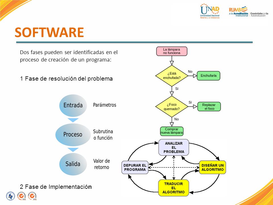 SOFTWARE Dos fases pueden ser identificadas en el proceso de creación de un programa: 1 Fase de resolución del problema.