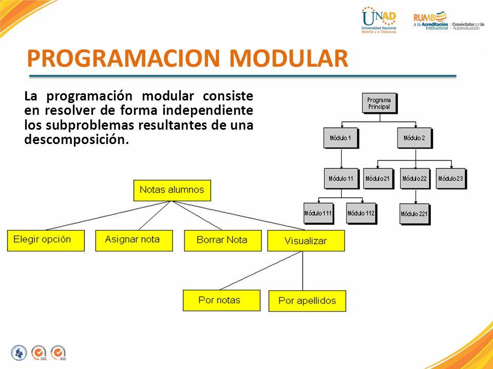 PROGRAMACION MODULAR La programación modular consiste en resolver de forma independiente los subproblemas resultantes de una descomposición.