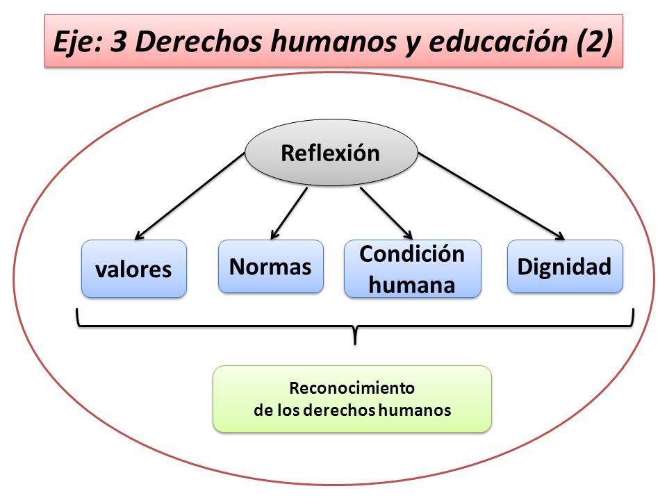 Eje: 3 Derechos humanos y educación (2) de los derechos humanos
